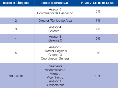 Tabla de sueldos del sector Público nivel jerárquico superior