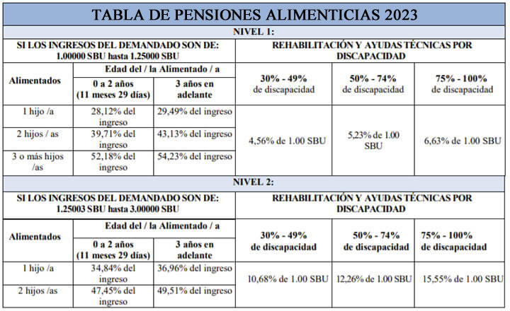 Tabla de pensiones alimenticias 2023