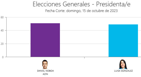 Resultados Elecciones Ecuador 2023