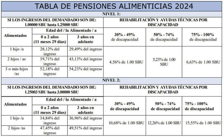Tabla de Pensiones Alimenticias 2024 - Supa Ecuador