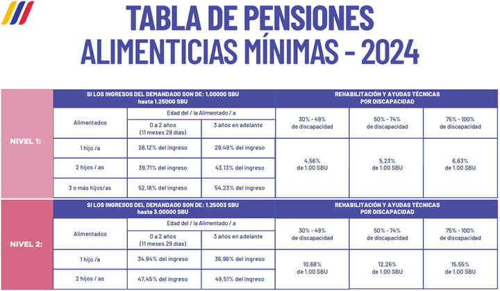 Tabla de pensiones alimenticias 2024, calculo de pensiones alimenticias, tabla de pensiones 2024, consulta de pensiones alimenticias