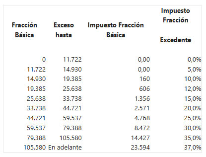 Tabla de Impuesto a la Renta 2024