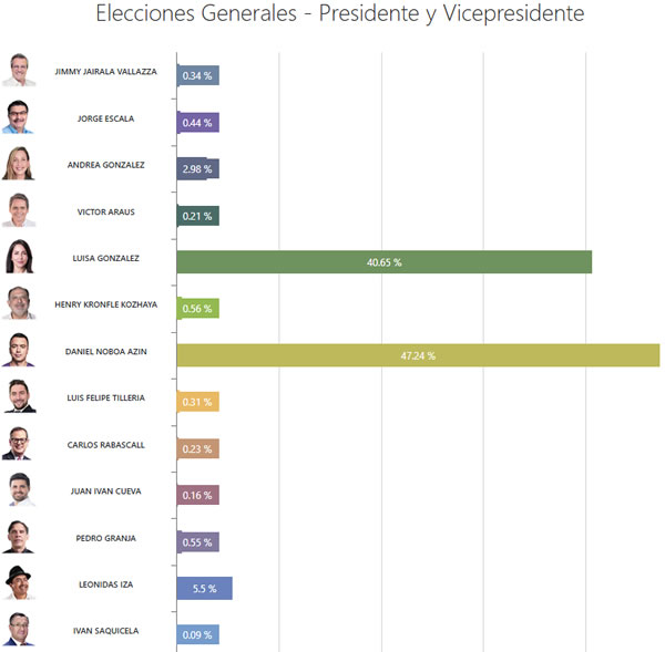 EN VIVO: RESULTADOS DE LAS VOTACIONES 2025