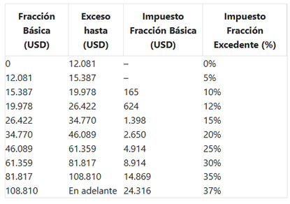SRI: Tabla de impuesto a la renta 2025