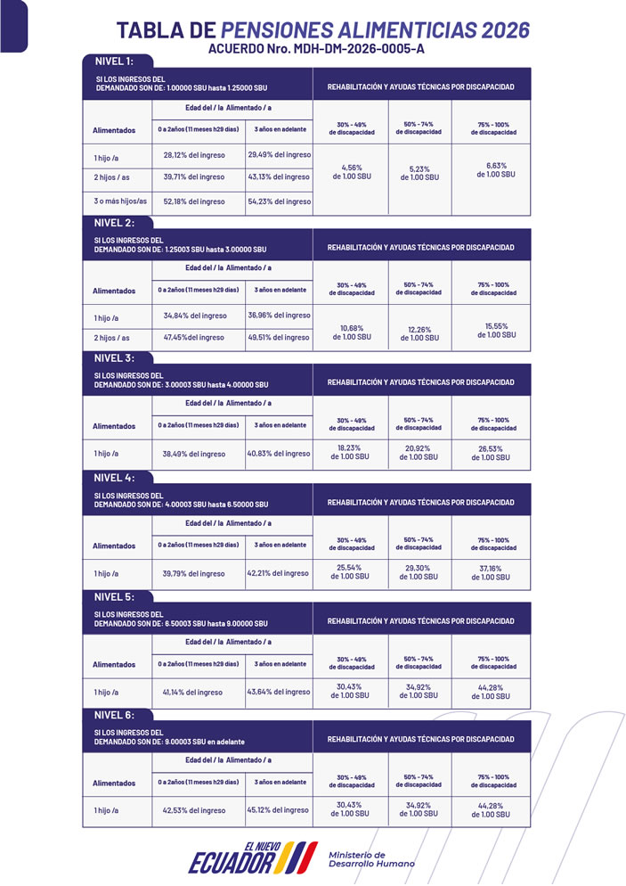 Tabla de pensiones alimenticias 2026 en Ecuador según sueldo e hijos
