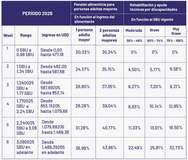 tabla de pensiones alimenticias para adultos mayores, pensión de alimentos para personas de la tercera edad
